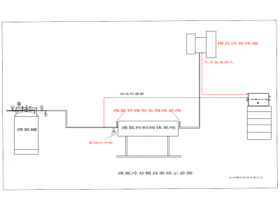 液氮冷卻模具系統(tǒng)